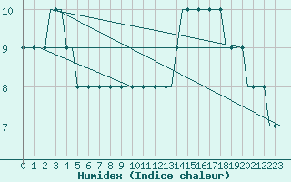 Courbe de l'humidex pour Moscow / Domodedovo