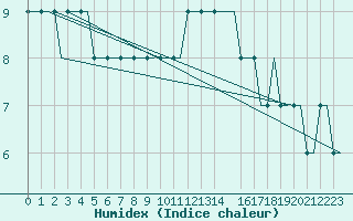 Courbe de l'humidex pour Scatsa / Shetland Island