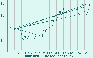 Courbe de l'humidex pour Platform P11-b Sea