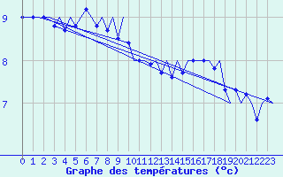 Courbe de tempratures pour Platform P11-b Sea