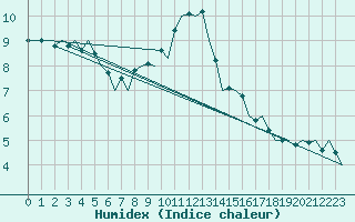 Courbe de l'humidex pour Saarbruecken / Ensheim