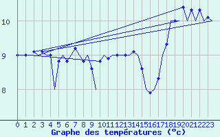 Courbe de tempratures pour Volkel