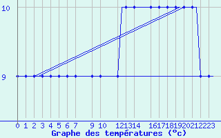 Courbe de tempratures pour Heidrun