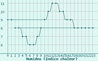 Courbe de l'humidex pour Torp