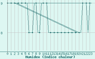 Courbe de l'humidex pour Ula Platform