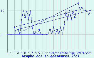 Courbe de tempratures pour Platform K13-A