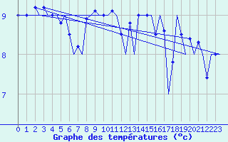 Courbe de tempratures pour Platform Hoorn-a Sea