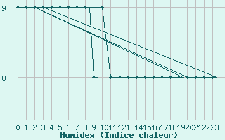 Courbe de l'humidex pour Sleipner A Platform