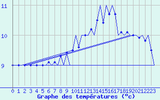 Courbe de tempratures pour Platform J6-a Sea