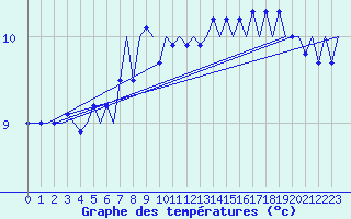 Courbe de tempratures pour Platform K13-A