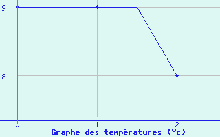 Courbe de tempratures pour Bristol / Lulsgate