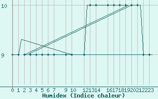 Courbe de l'humidex pour Heidrun