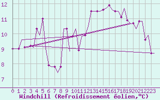 Courbe du refroidissement olien pour Heraklion Airport