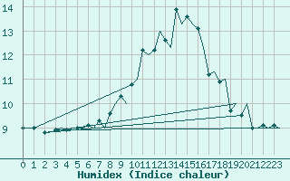 Courbe de l'humidex pour Tromso / Langnes