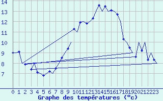 Courbe de tempratures pour Genve (Sw)