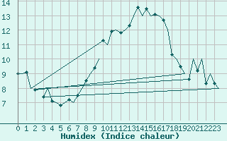 Courbe de l'humidex pour Genve (Sw)