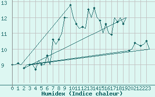 Courbe de l'humidex pour Molde / Aro