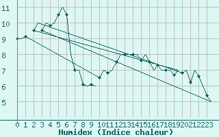 Courbe de l'humidex pour Wittmundhaven