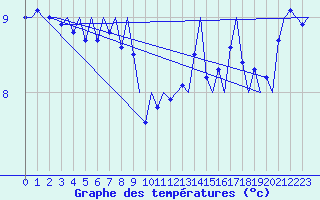 Courbe de tempratures pour Platform J6-a Sea