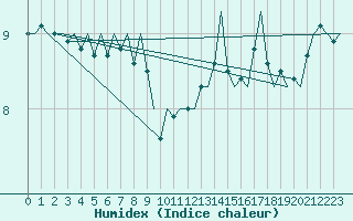 Courbe de l'humidex pour Platform J6-a Sea