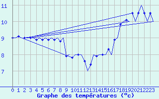 Courbe de tempratures pour Platform P11-b Sea