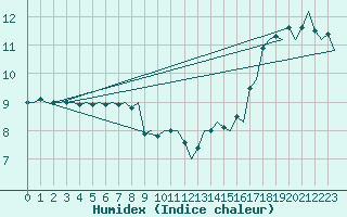 Courbe de l'humidex pour Platform P11-b Sea