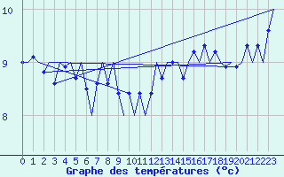Courbe de tempratures pour Platform Buitengaats/BG-OHVS2