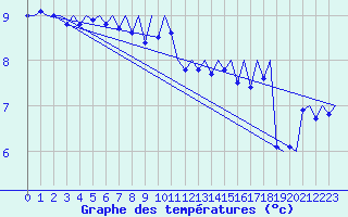 Courbe de tempratures pour Platform P11-b Sea