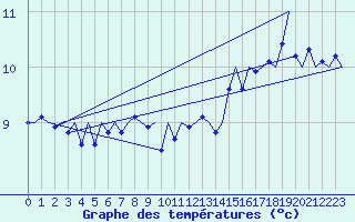 Courbe de tempratures pour Platform L9-ff-1 Sea