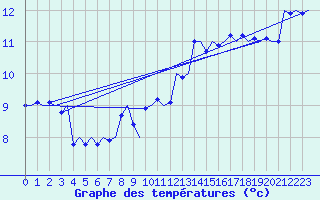 Courbe de tempratures pour Wien / Schwechat-Flughafen