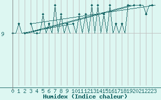 Courbe de l'humidex pour Platform F16-a Sea