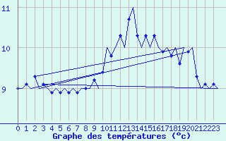Courbe de tempratures pour Bueckeburg
