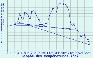 Courbe de tempratures pour Samedam-Flugplatz