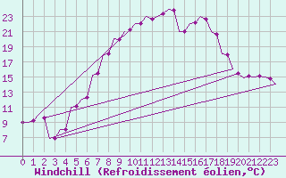 Courbe du refroidissement olien pour Kecskemet
