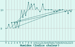 Courbe de l'humidex pour Platform P11-b Sea