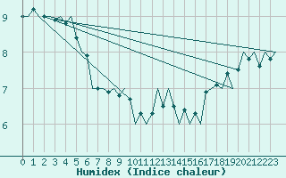 Courbe de l'humidex pour Platform P11-b Sea