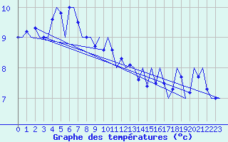 Courbe de tempratures pour Platform P11-b Sea