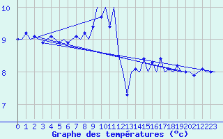 Courbe de tempratures pour Platform Hoorn-a Sea