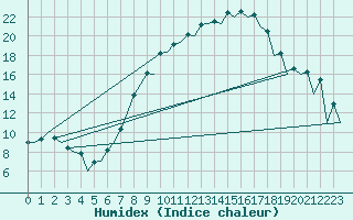 Courbe de l'humidex pour Huesca (Esp)