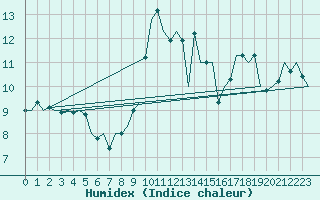 Courbe de l'humidex pour Aalborg