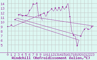 Courbe du refroidissement olien pour Farnborough