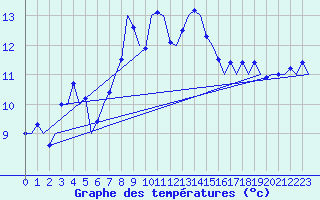 Courbe de tempratures pour Frankfort (All)