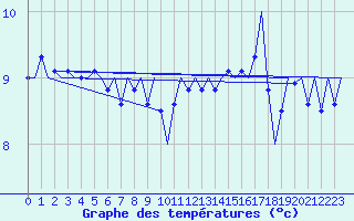 Courbe de tempratures pour Platform F16-a Sea
