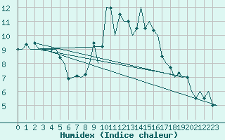 Courbe de l'humidex pour Castres-Mazamet (81)