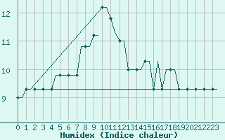 Courbe de l'humidex pour London / Gatwick Airport