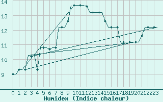 Courbe de l'humidex pour Pula Aerodrome
