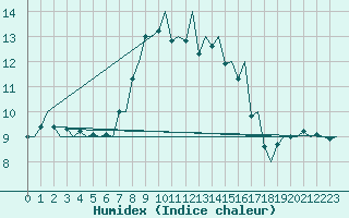 Courbe de l'humidex pour Malmo / Sturup