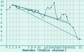 Courbe de l'humidex pour Bardenas Reales