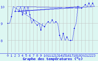 Courbe de tempratures pour Platforme D15-fa-1 Sea