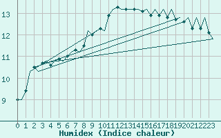 Courbe de l'humidex pour Muenster / Osnabrueck